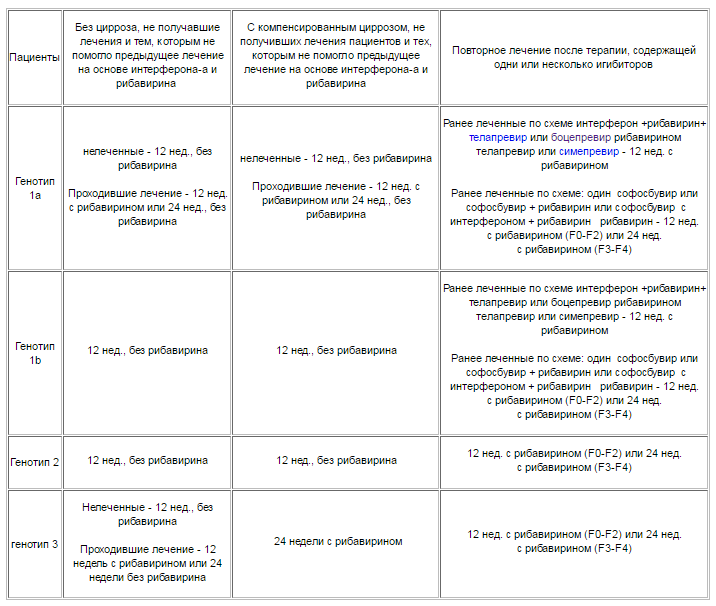 схемы лечения с использованием даклатасвир совместно с софосбувиром у различных групп пациентов