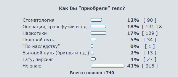 Где я Заразился?