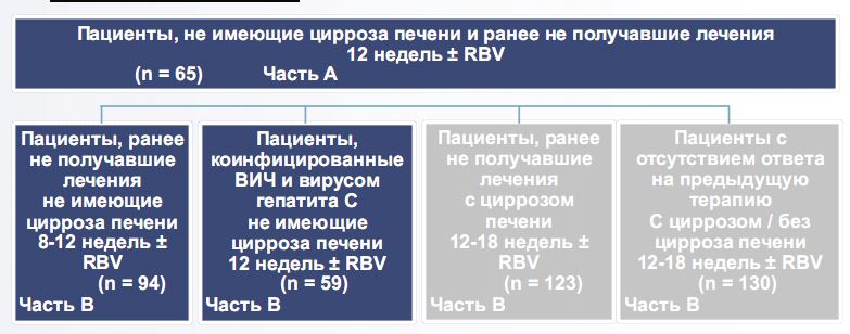 Пациенты, не имеющие цирроза печени и ранее не получавшие лечения   12 недель ± RBV 