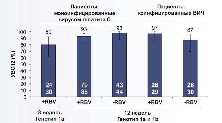 Устойчивый вирусологический ответ (УВО12) у пациентов с генотипом 1 ВГС, ранее не получавших лечения и не страдающих циррозом печени