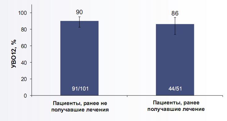 . Устойчивый вирусологический ответ (УВО12) у пациентов, инфицированных ВГС генотипа 3 после 12 недель комбинированной терапии препаратами деклатасвир и  софосбувир