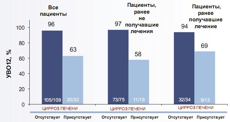 Устойчивый вирусологический ответ (УВО12) у пациентов,   инфицированных ВГС генотипа 3 после 12 недель   комбинированной терапии препаратами DCV + SOF был   достигнут у пациентов с ВГС генотипа 3 и циррозом печени