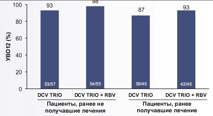 Комбинированная терапия препаратами Деклатасвир /  асунапревир / беклабувир ± рибавирин в течение   12 недель: устойчивый вирусологический ответ после 12 недель   наблюдения (УВО12) ВГС генотипа 1 