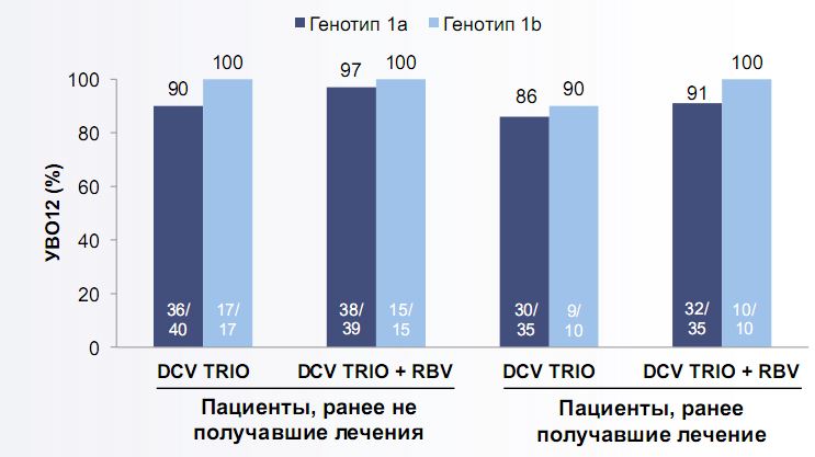 Комбинированная терапия препаратами DCV-TRIO +/- RBV в   течение 12 недель: сравнительные показатели устойчивого   вирусологического ответа (УВО12) у пациентов с генотипом 1a   ВГС и пациентов с генотипом 1b ВГС