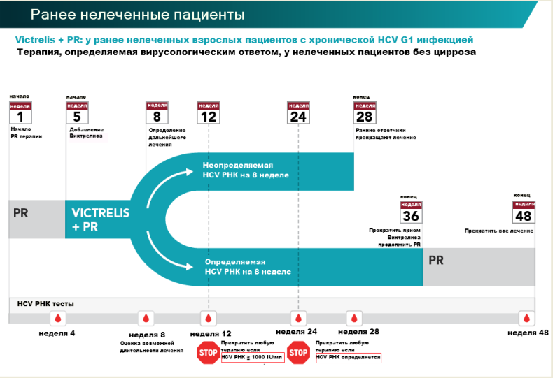 Боцепревир (VICTRELIS) инструкция, цена