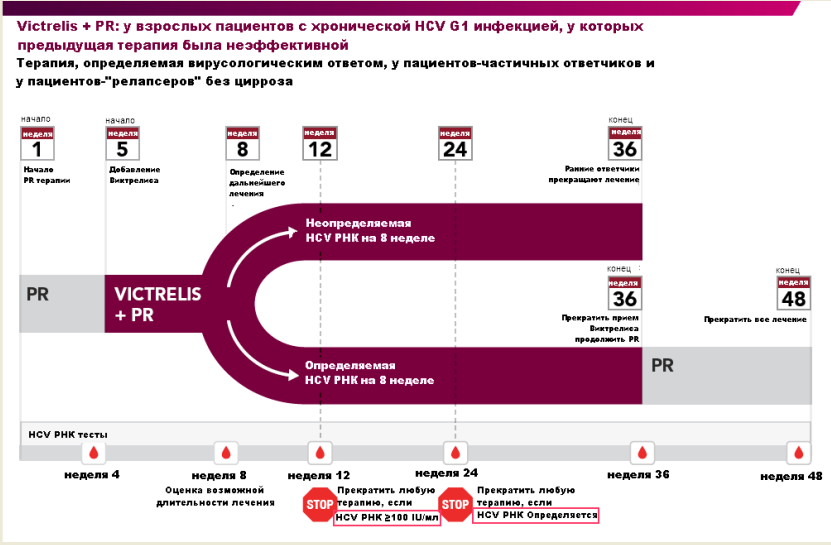 Боцепревир (VICTRELIS) инструкция, цена