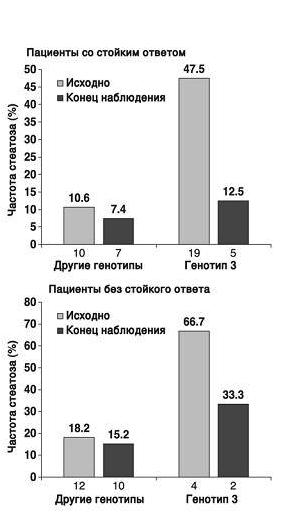 Зависимость изменений частоты стеатоза печени в зависимости от наличия стойкого вирусологического ответа на лечение пэгинтерфероном